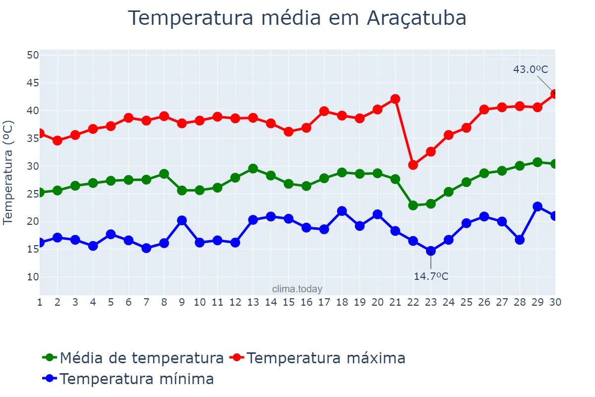 Temperatura em setembro em Araçatuba, SP, BR