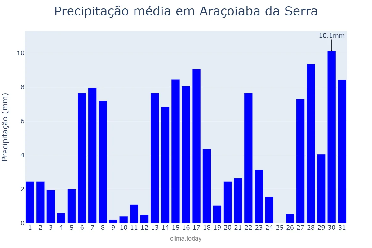Precipitação em dezembro em Araçoiaba da Serra, SP, BR