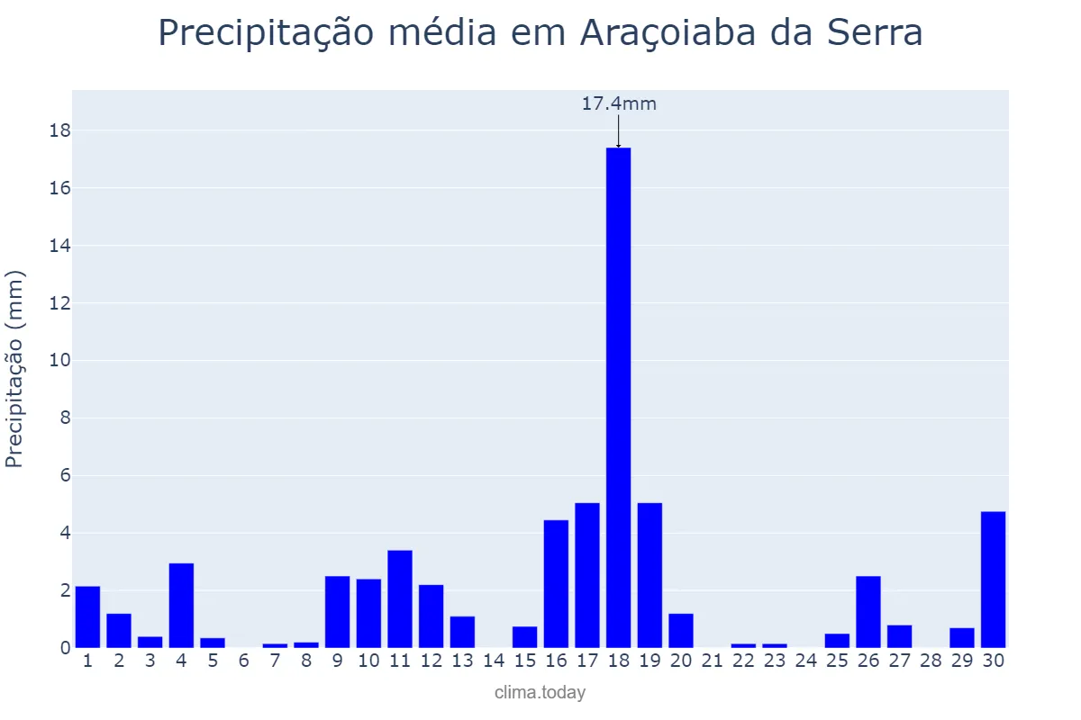 Precipitação em novembro em Araçoiaba da Serra, SP, BR