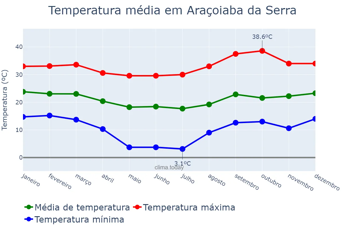 Temperatura anual em Araçoiaba da Serra, SP, BR