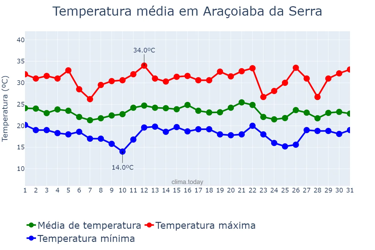 Temperatura em dezembro em Araçoiaba da Serra, SP, BR