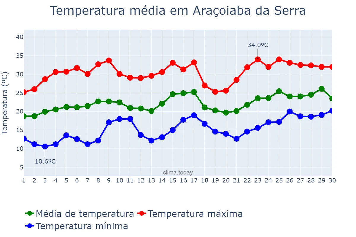 Temperatura em novembro em Araçoiaba da Serra, SP, BR