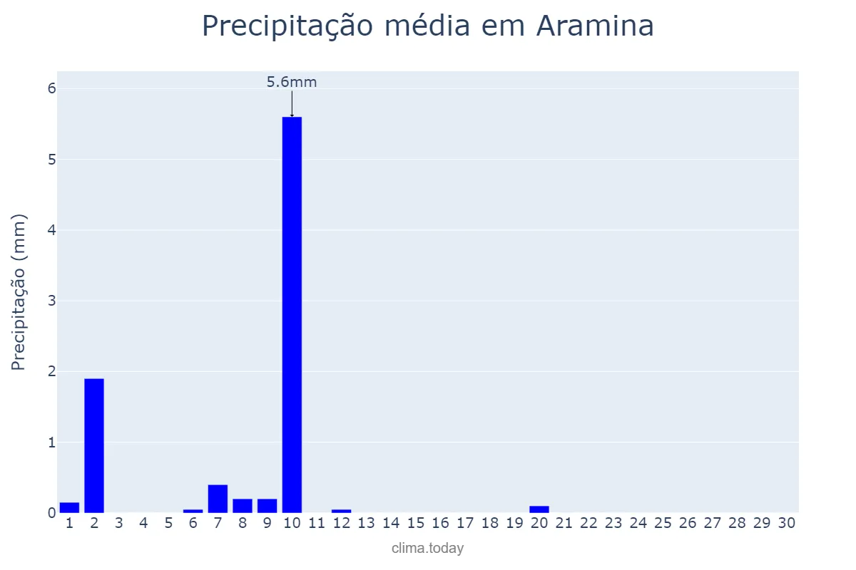 Precipitação em junho em Aramina, SP, BR