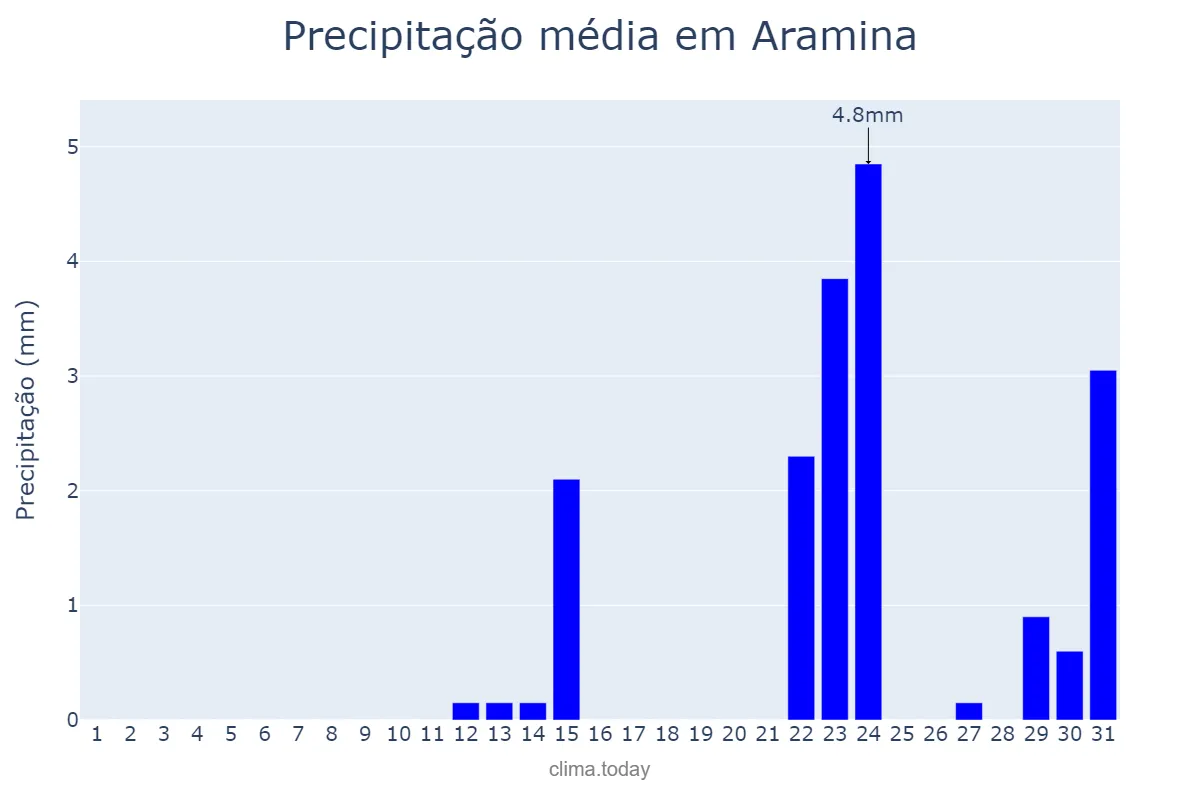 Precipitação em maio em Aramina, SP, BR
