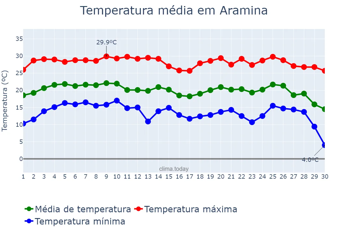 Temperatura em junho em Aramina, SP, BR