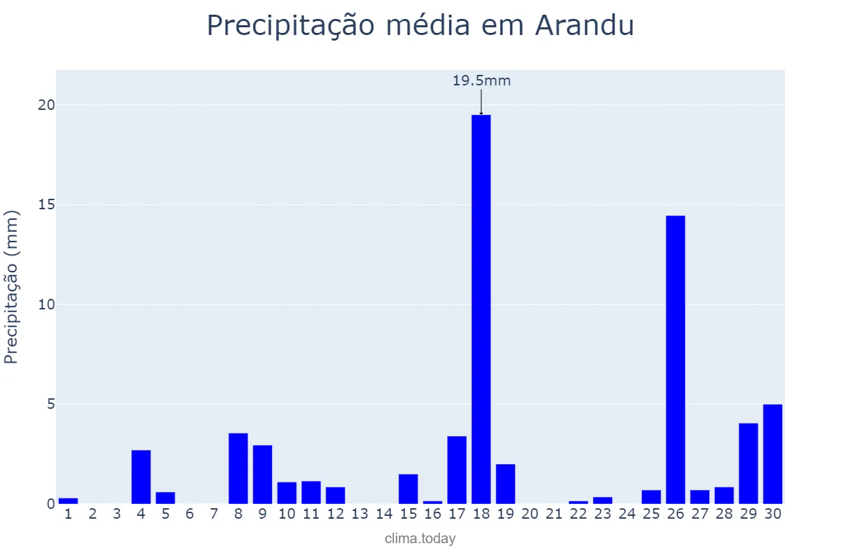 Precipitação em novembro em Arandu, SP, BR