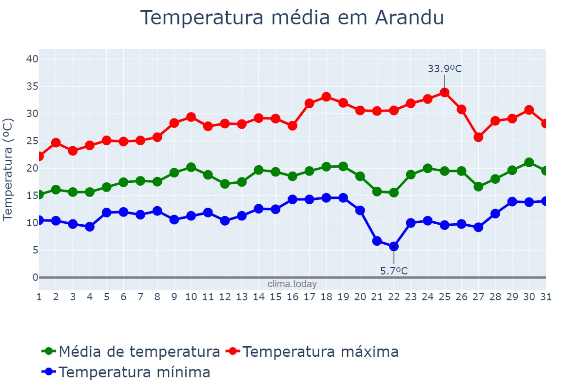 Temperatura em agosto em Arandu, SP, BR