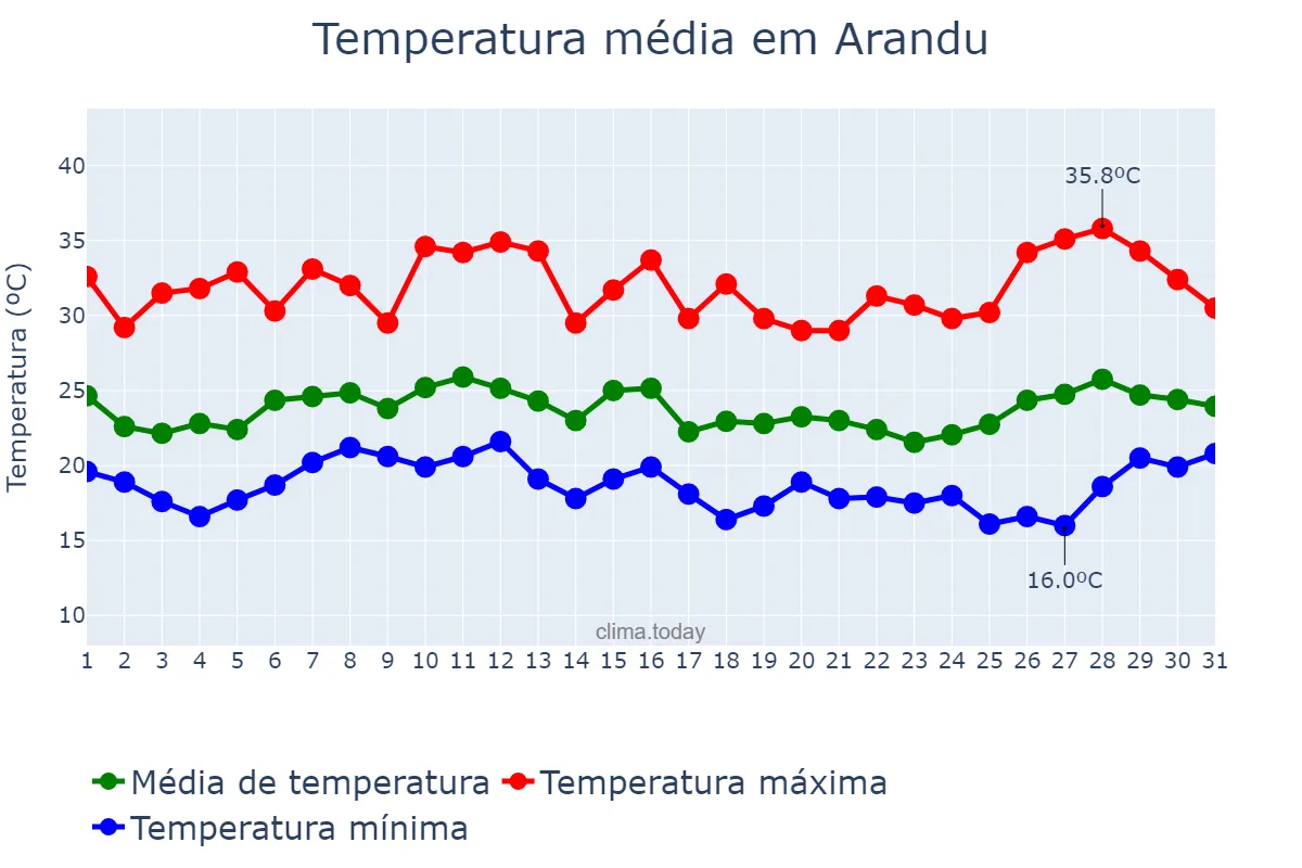 Temperatura em janeiro em Arandu, SP, BR