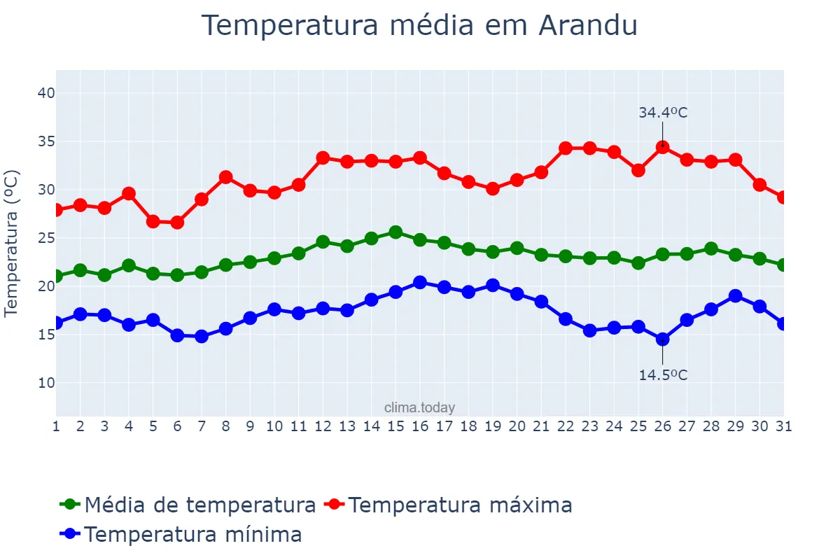 Temperatura em marco em Arandu, SP, BR