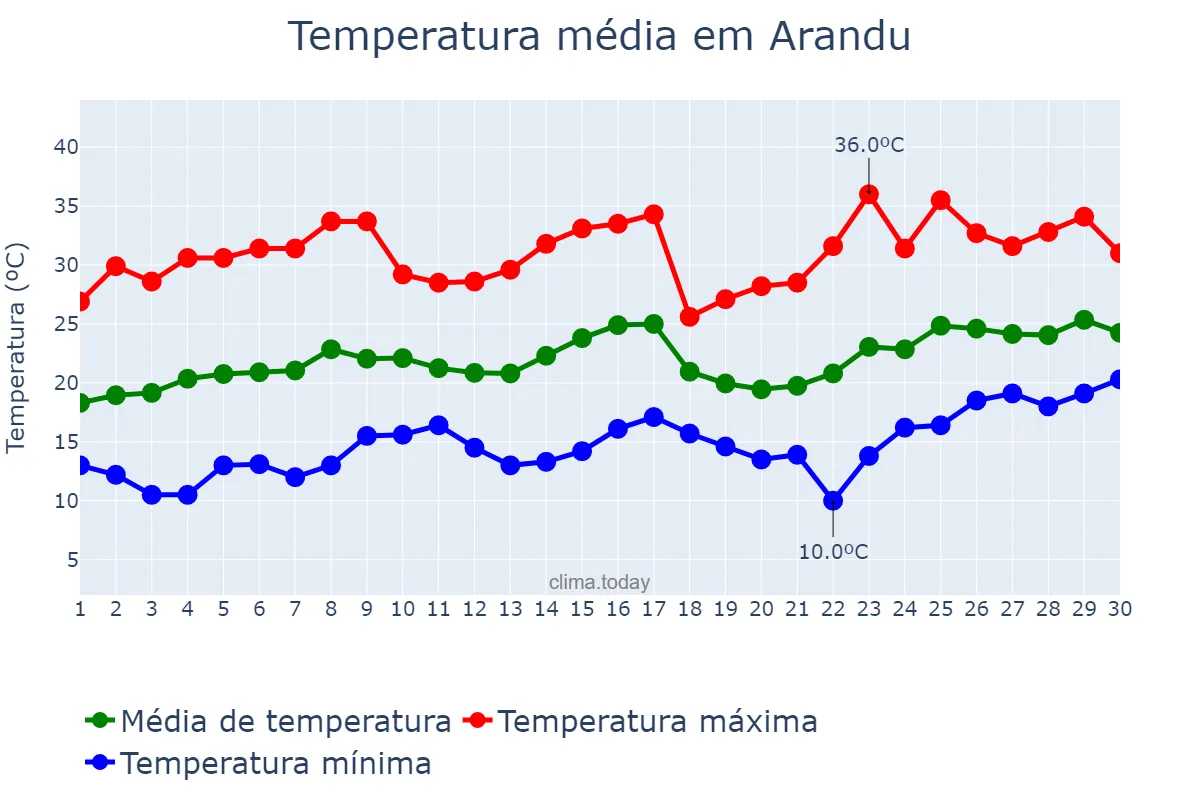 Temperatura em novembro em Arandu, SP, BR