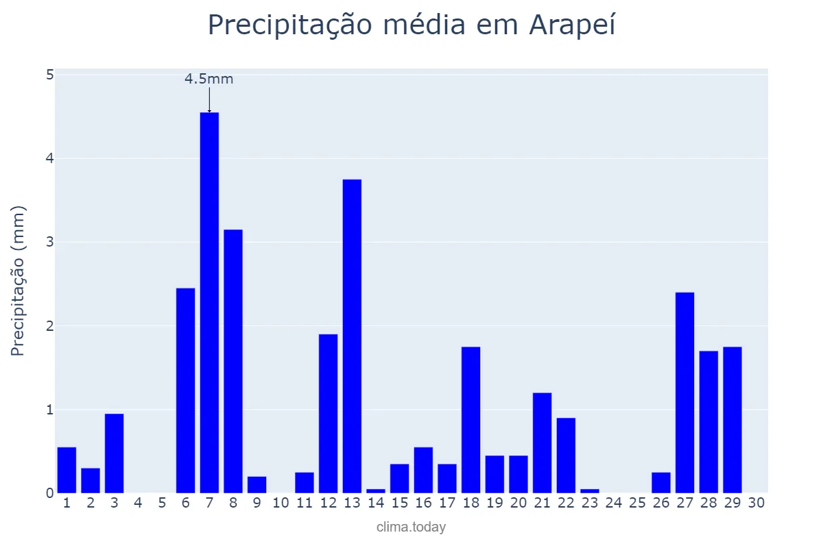 Precipitação em abril em Arapeí, SP, BR