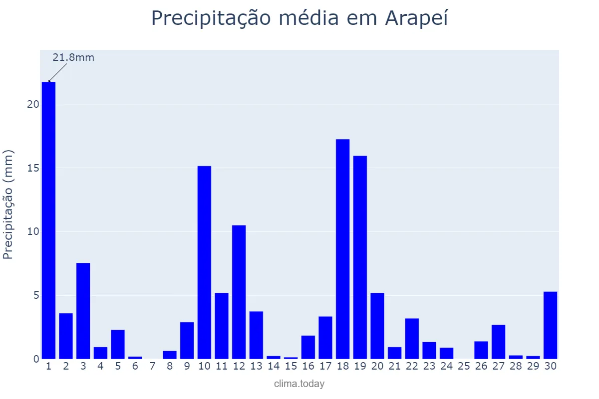 Precipitação em novembro em Arapeí, SP, BR