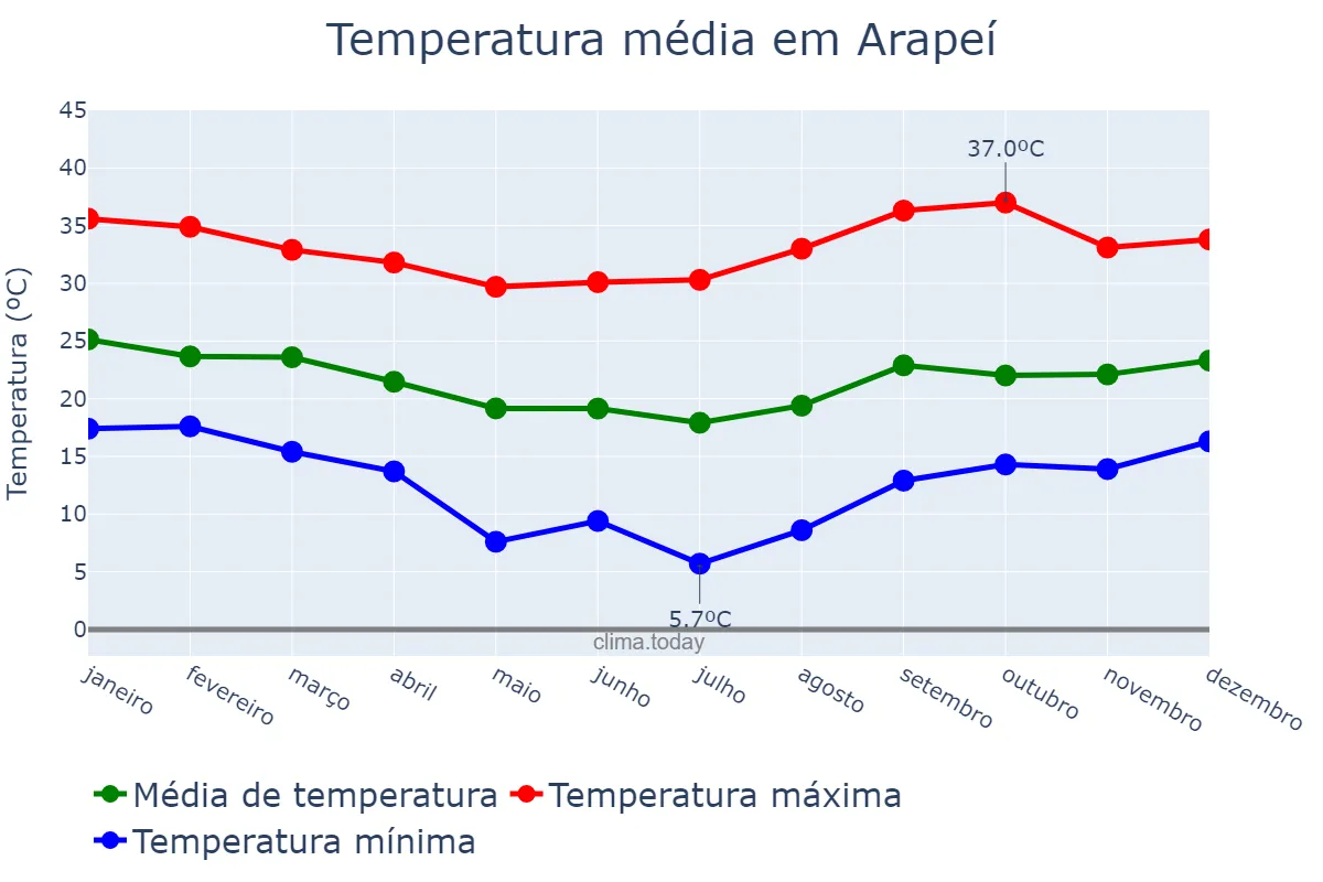 Temperatura anual em Arapeí, SP, BR