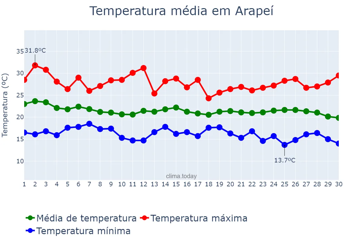 Temperatura em abril em Arapeí, SP, BR