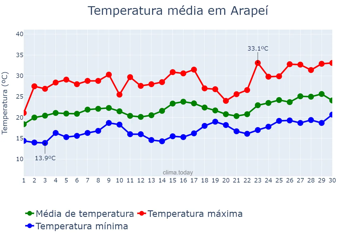 Temperatura em novembro em Arapeí, SP, BR