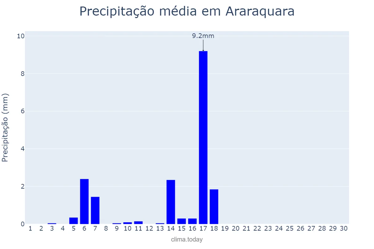 Precipitação em abril em Araraquara, SP, BR