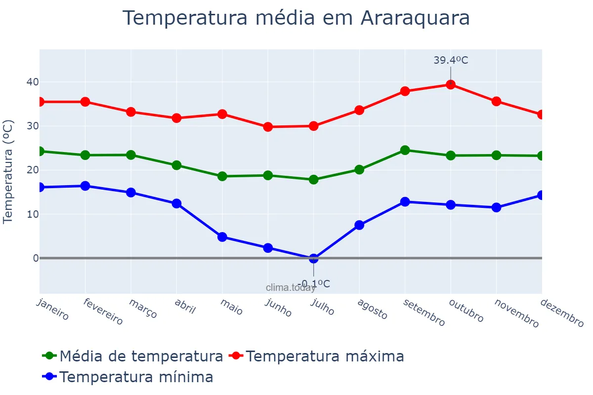 Temperatura anual em Araraquara, SP, BR