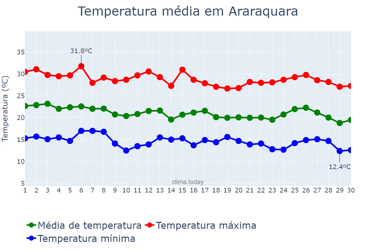 Temperatura em abril em Araraquara, SP, BR