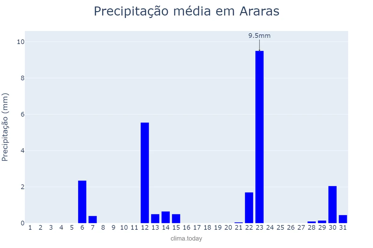 Precipitação em maio em Araras, SP, BR