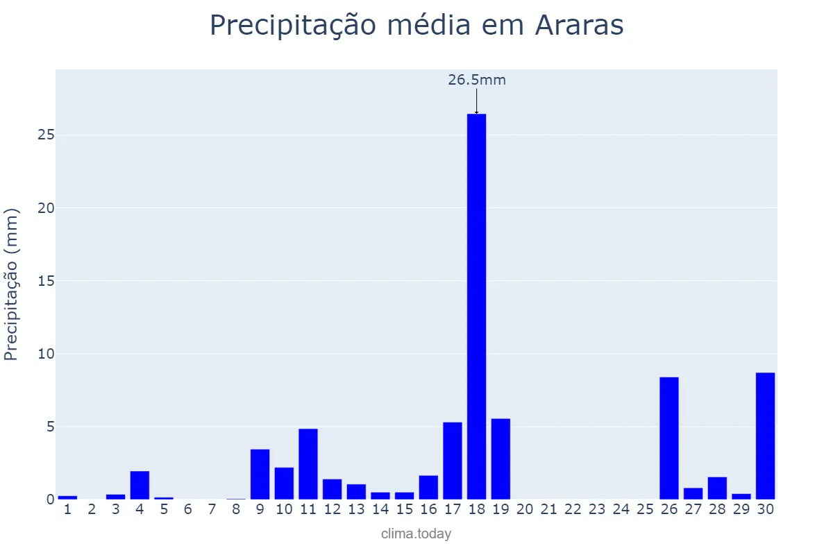 Precipitação em novembro em Araras, SP, BR