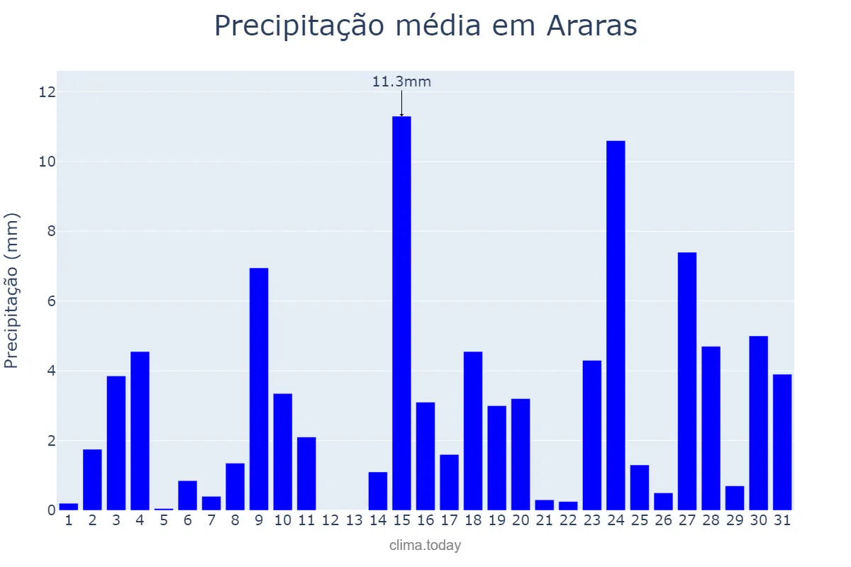 Precipitação em outubro em Araras, SP, BR