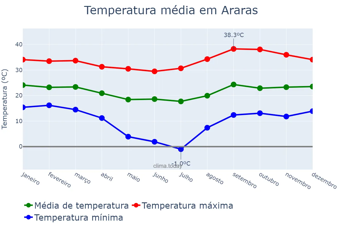 Temperatura anual em Araras, SP, BR