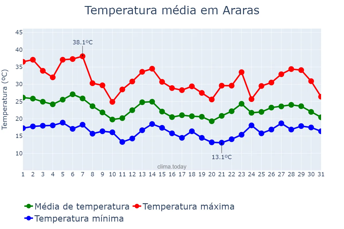 Temperatura em outubro em Araras, SP, BR