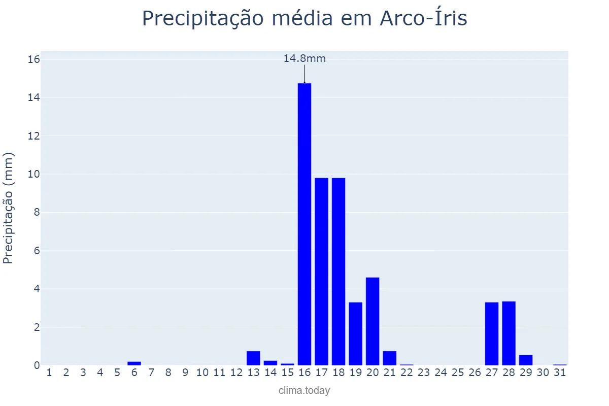 Precipitação em agosto em Arco-Íris, SP, BR