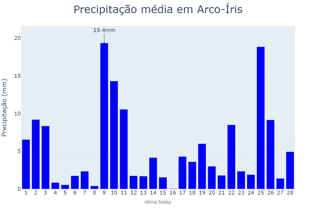 Precipitação em fevereiro em Arco-Íris, SP, BR