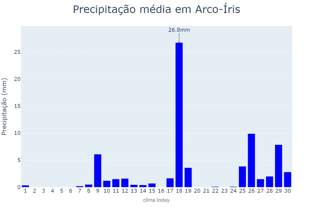 Precipitação em novembro em Arco-Íris, SP, BR