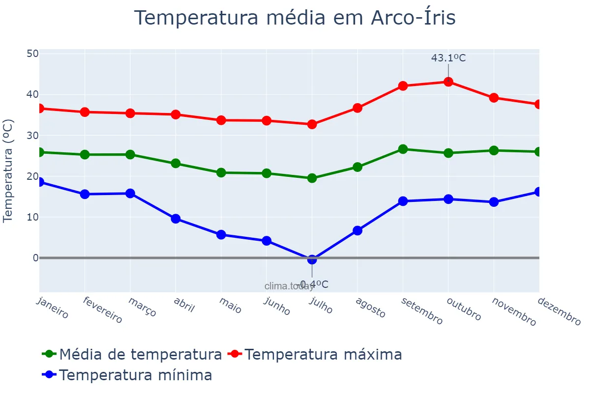 Temperatura anual em Arco-Íris, SP, BR