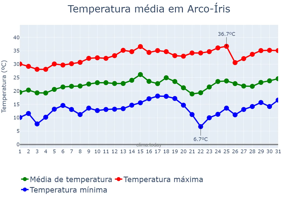 Temperatura em agosto em Arco-Íris, SP, BR