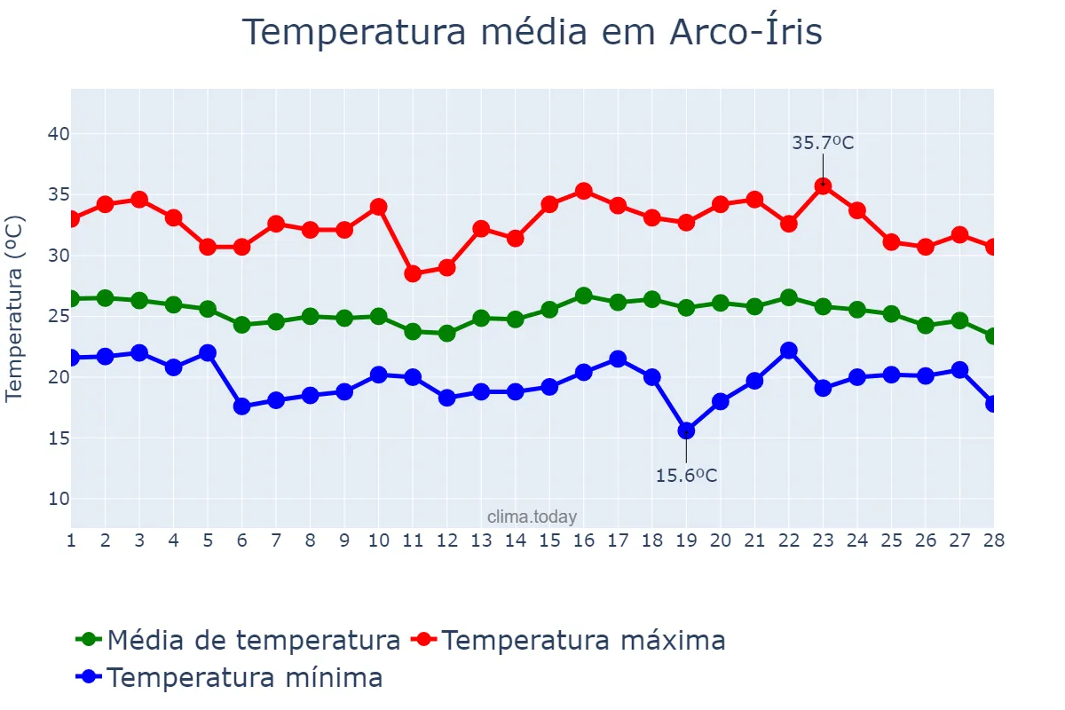 Temperatura em fevereiro em Arco-Íris, SP, BR
