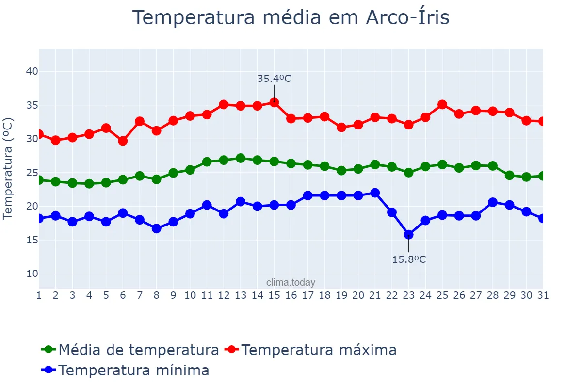 Temperatura em marco em Arco-Íris, SP, BR