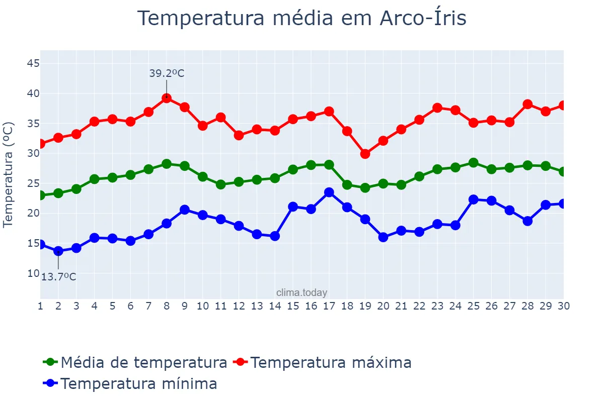 Temperatura em novembro em Arco-Íris, SP, BR