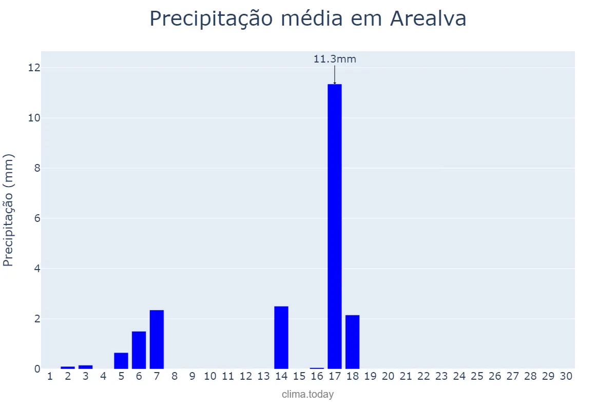Precipitação em abril em Arealva, SP, BR