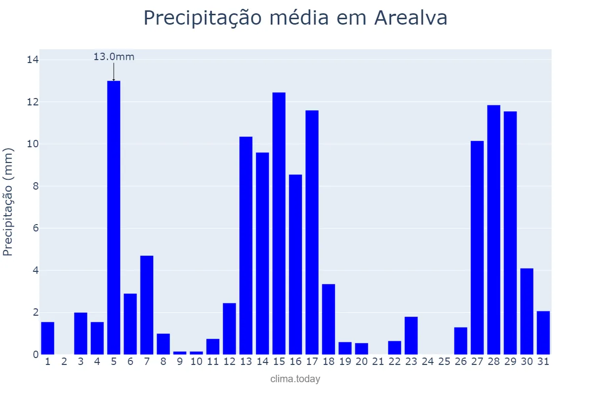 Precipitação em dezembro em Arealva, SP, BR