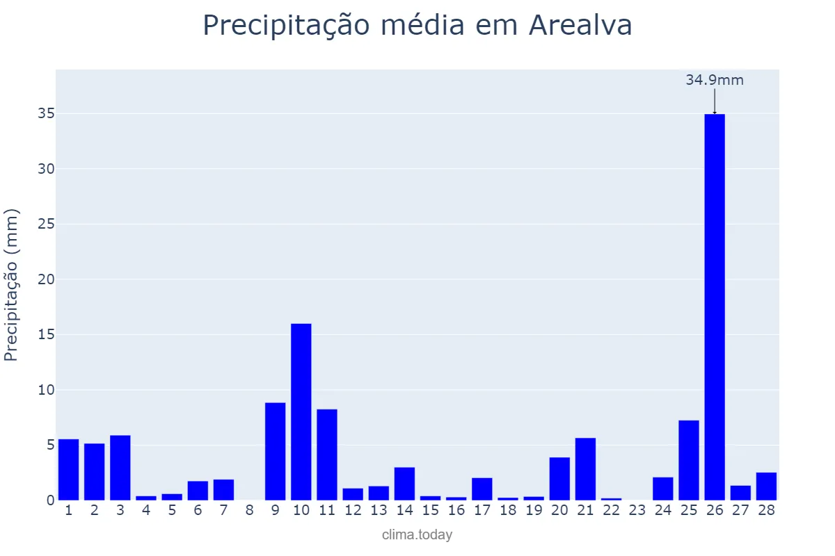 Precipitação em fevereiro em Arealva, SP, BR
