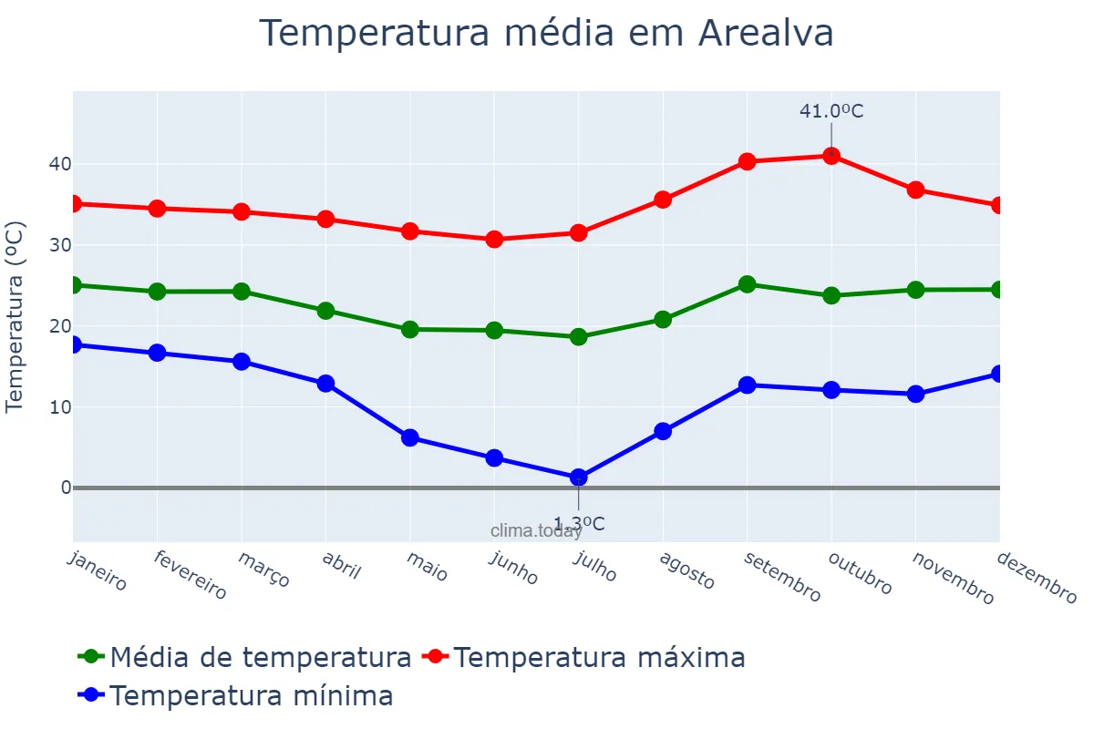 Temperatura anual em Arealva, SP, BR