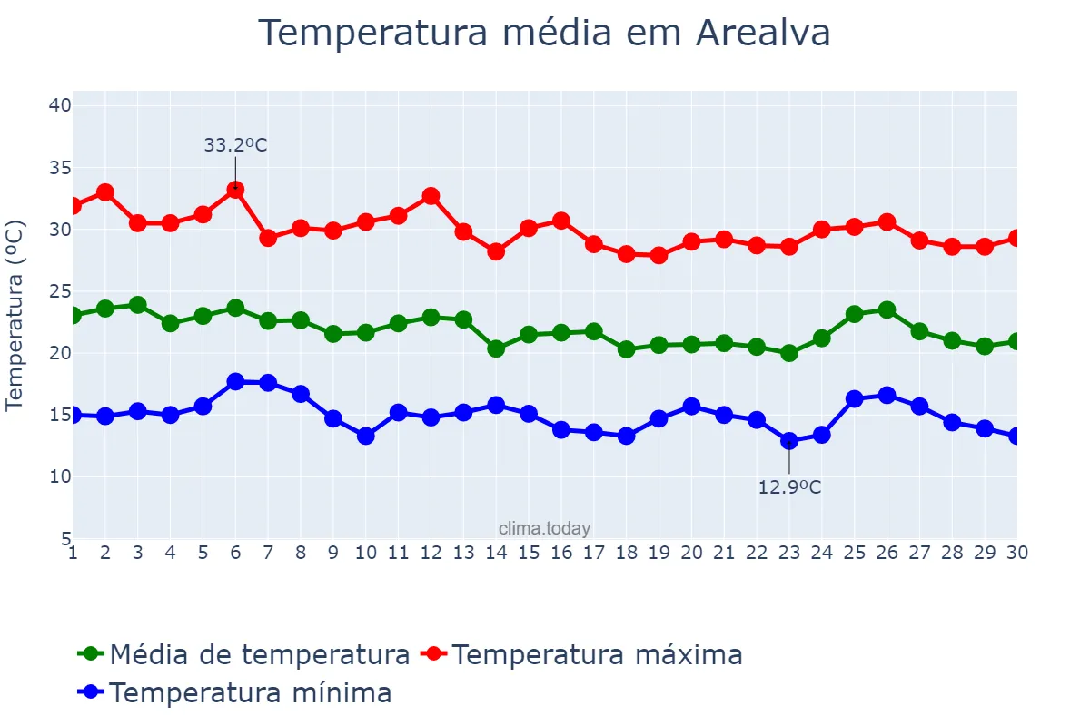 Temperatura em abril em Arealva, SP, BR