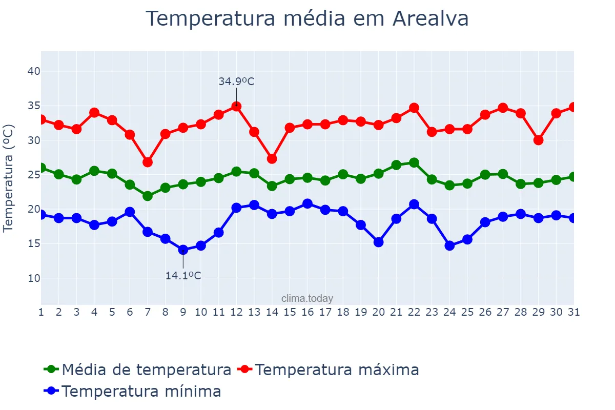 Temperatura em dezembro em Arealva, SP, BR