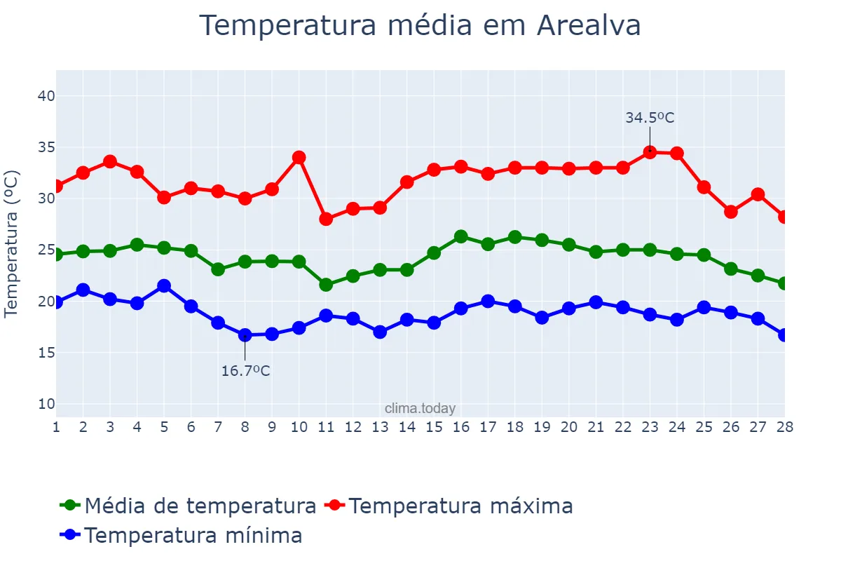 Temperatura em fevereiro em Arealva, SP, BR