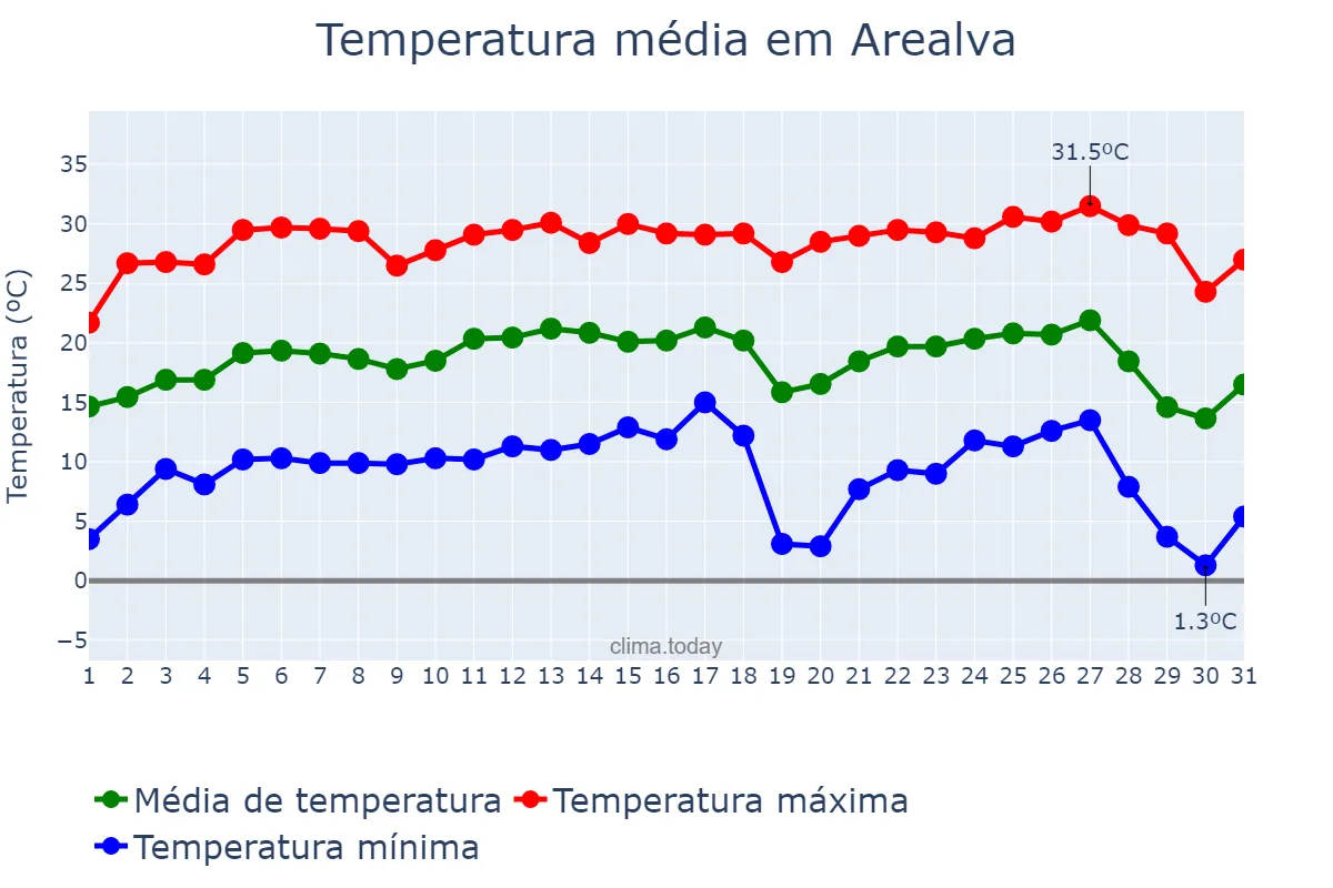 Temperatura em julho em Arealva, SP, BR