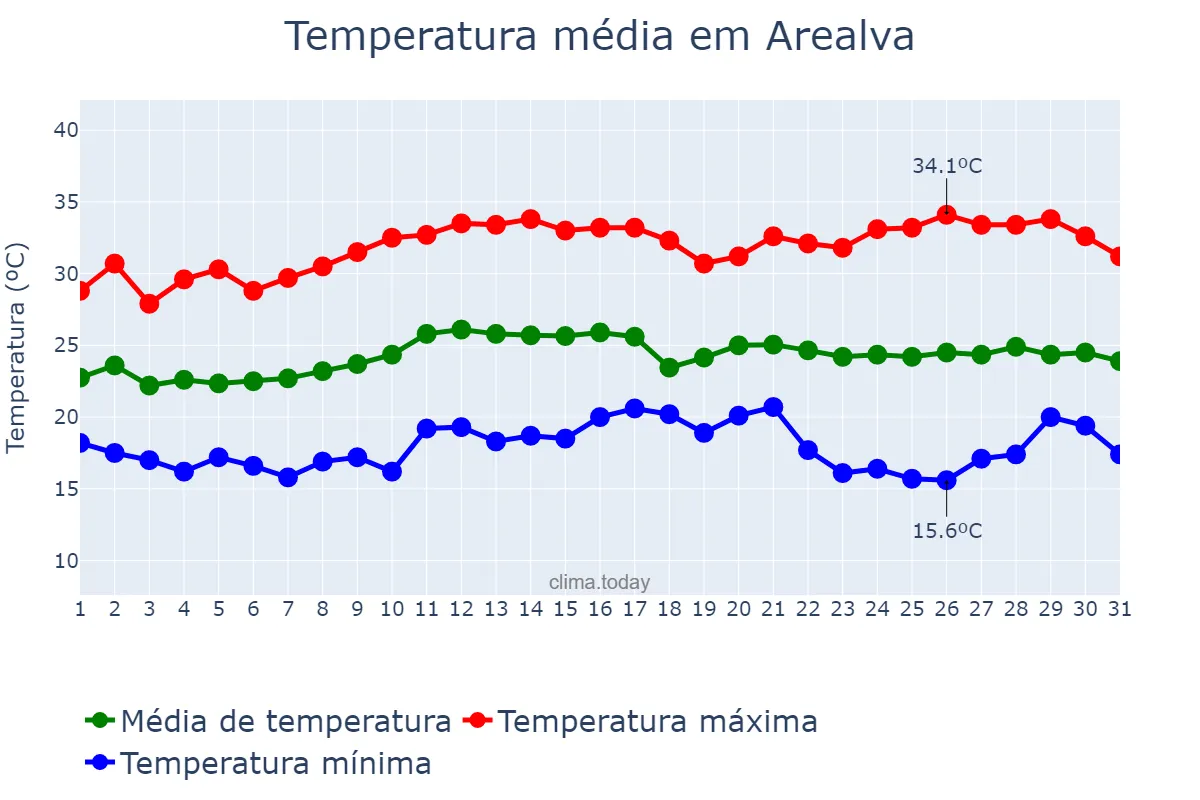 Temperatura em marco em Arealva, SP, BR