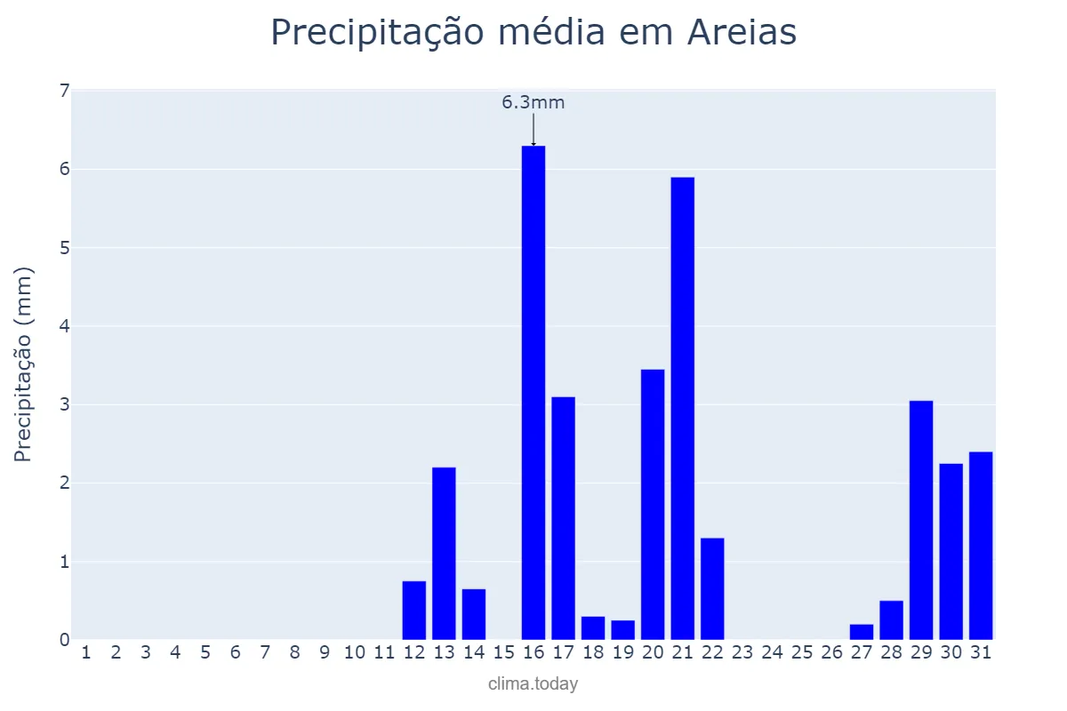 Precipitação em agosto em Areias, SP, BR