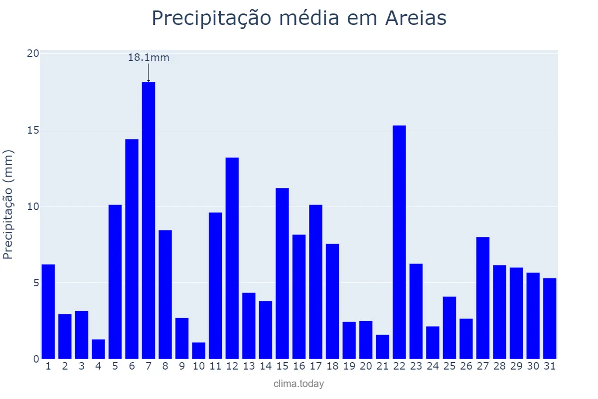 Precipitação em dezembro em Areias, SP, BR