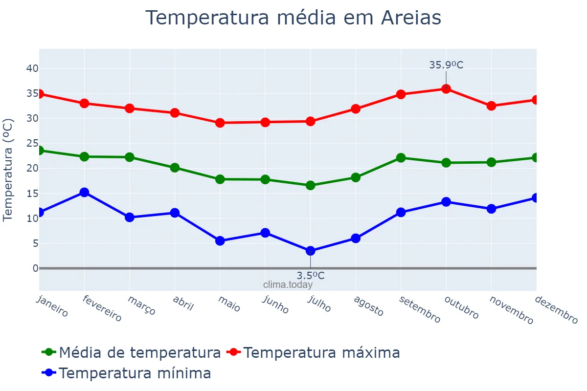 Temperatura anual em Areias, SP, BR