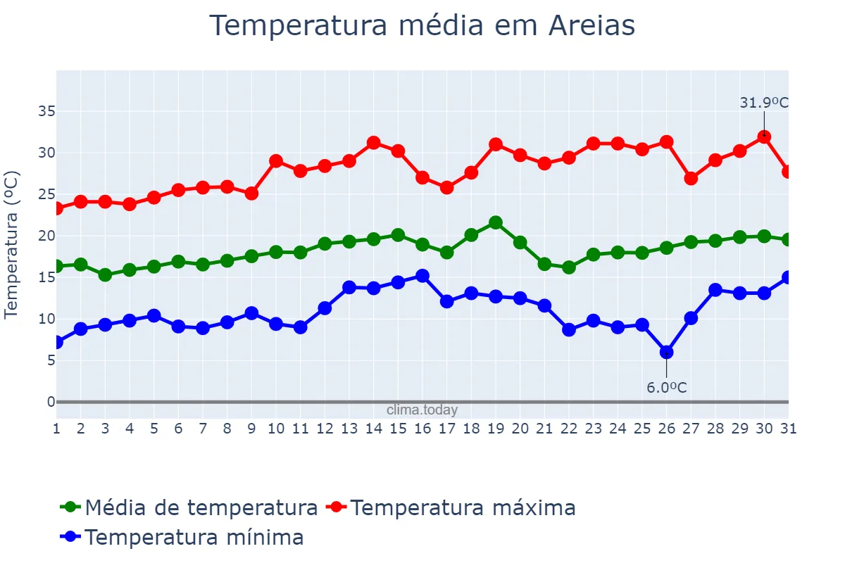 Temperatura em agosto em Areias, SP, BR
