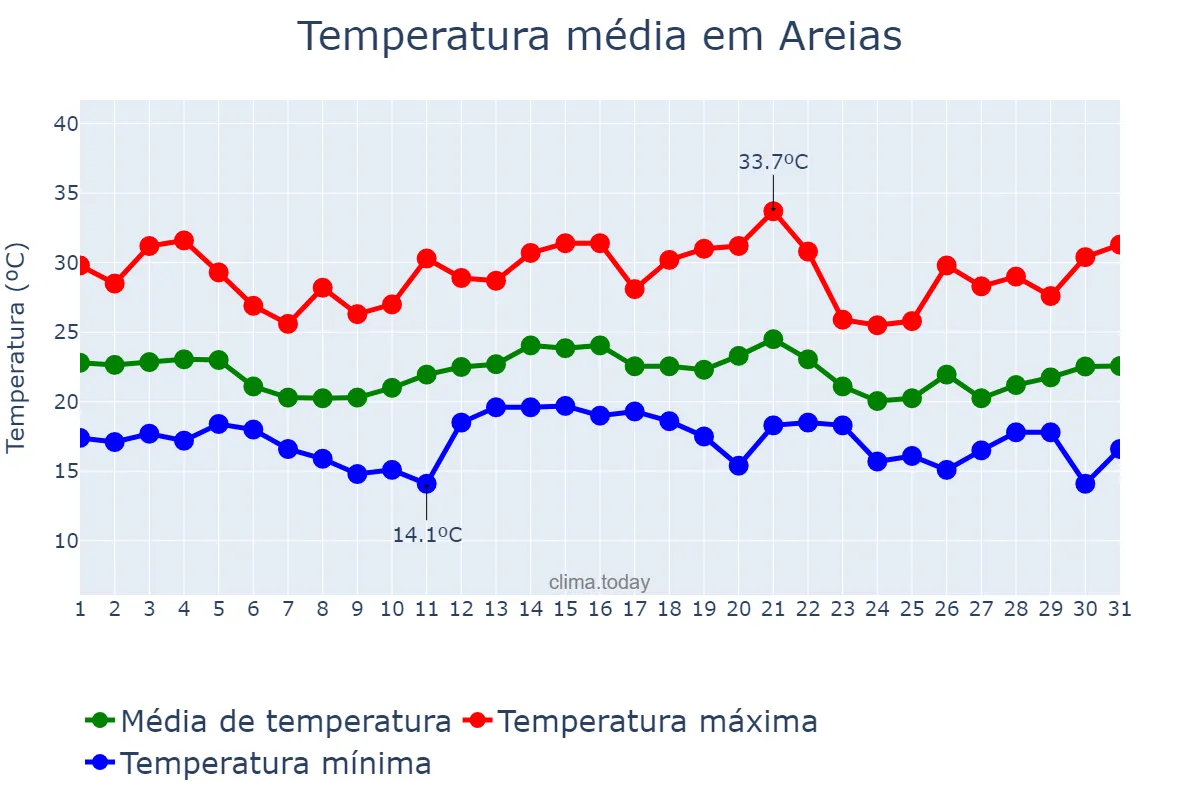 Temperatura em dezembro em Areias, SP, BR