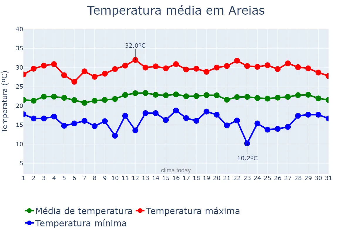 Temperatura em marco em Areias, SP, BR